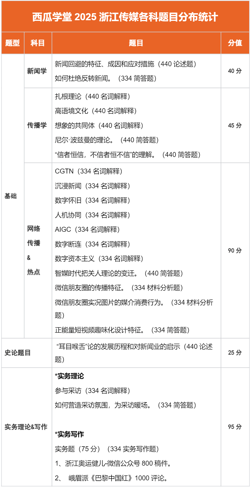 明星****热点分析题 考研,_浙传新传考研命题规律_浙江传媒大学新传考研真题分析